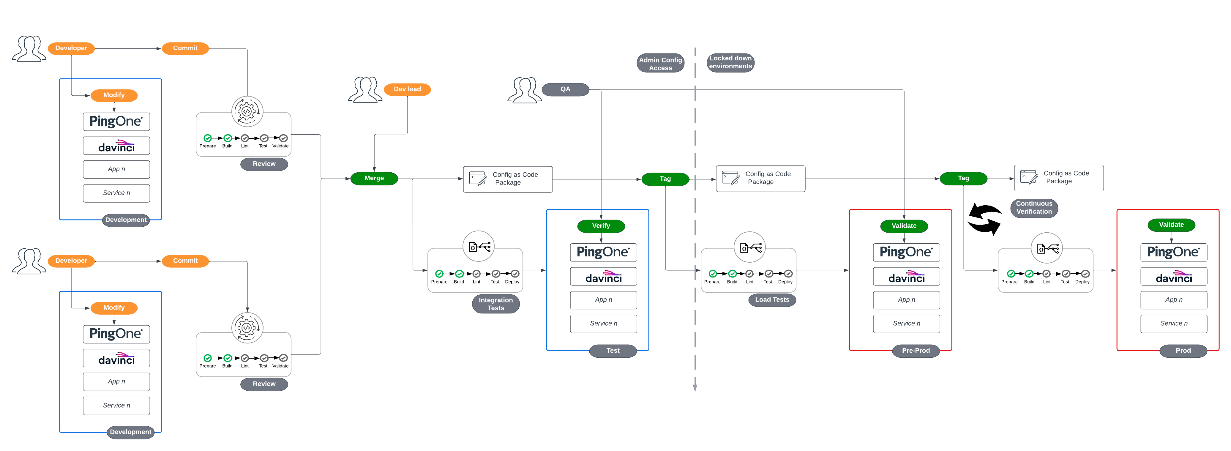 Generic Pipeline